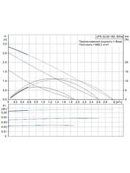 !   GRUNDFOS UPS 32-30 1230, 180G 2",  