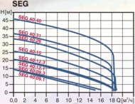   GRUNDFOS SEG.40.12.2.1.502 1230    96075901