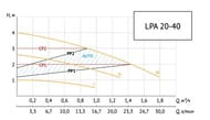   UNIPUMP LPA 20-40 B 22 ,  4, ,  