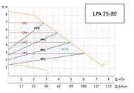   UNIPUMP LPA 25-80 22 ,  8, ,  