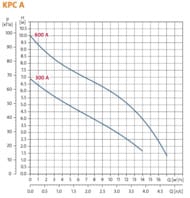   GRUNDFOS KPC 300 A, 0,35,  , 98851053