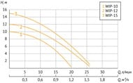   UNIPUMP WIP-12   ,120,  12, 26 /,  