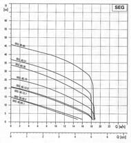   GRUNDFOS SEG.40.09.2.50B 3400    96075897