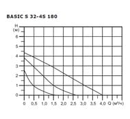   SHINHOO BASIC S 32-4S 180 1x230, 2",  , 71211004