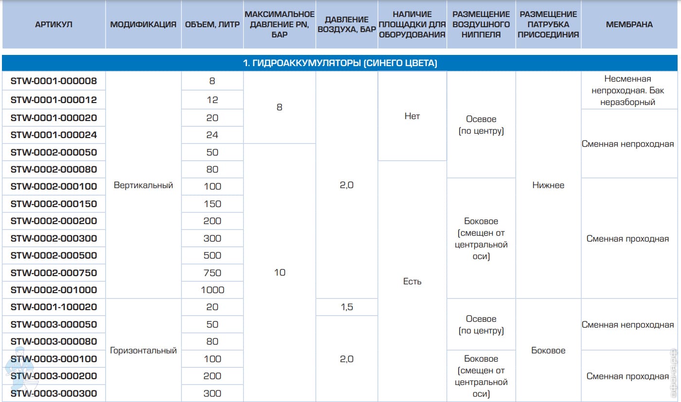 Гидроаккумулятор STOUT 100 л. вертикальный STW-0002-000100