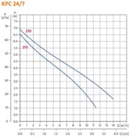   GRUNDFOS KPC 24/7 210, 0,35,  , 98851057