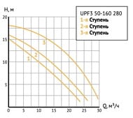   UNIPUMP UPF3 50-160 280 1300 ,  16 , 466 /, 