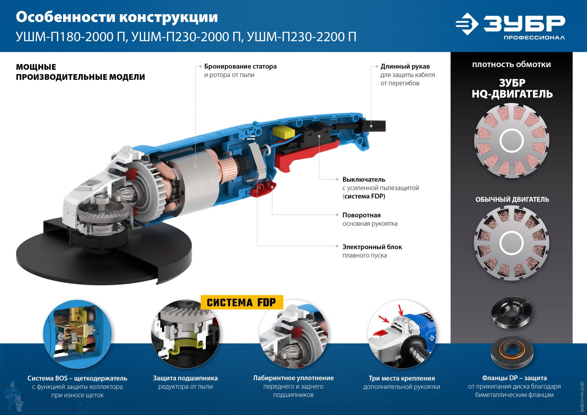 Углошлифовальная машина ЗУБР Профессионал 2200Вт, d 230м, суперфланец,  УШМ-П230-2200 П | Афоня.рф, цена 11 930 руб.