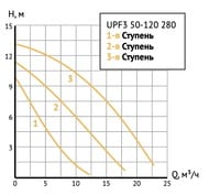   UNIPUMP UPF3 50-120 280 1000 ,  13 , 200 /, 