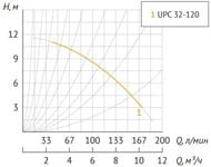   UNIPUMP UPC 32-120 220, 500 ,  12, 200 /,   