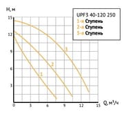   UNIPUMP UPF3 40-120 250 700 ,  14 , 233 /, 