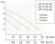   UNIPUMP UPC 25-40 130, 72 ,  4,5, 57 /,  