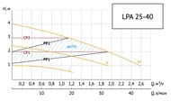   UNIPUMP LPA 25-40 B 22 ,  4, ,  