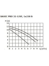   SHINHOO BASIC PRO 32-12SF 1x230V 71241004