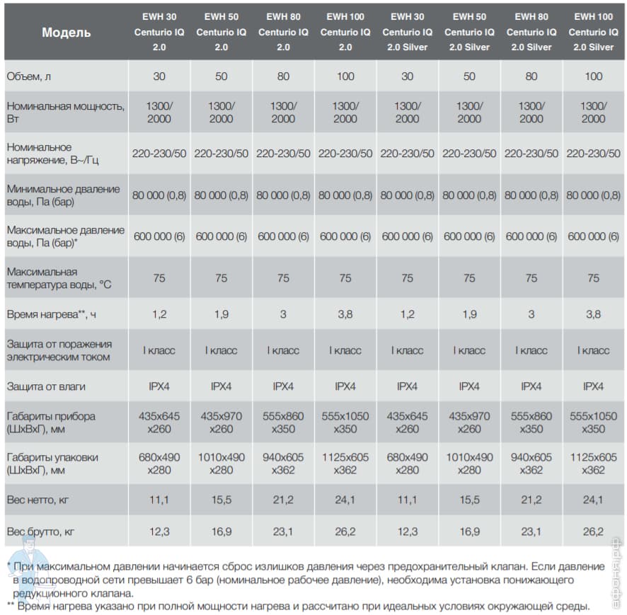 Характеристика 0. Электролюкс EWH 50 Centurio IQ 2.0 Размеры. Технические характеристики водонагревателя Electrolux EWH 50. Характеристики водонагревателя Электролюкс EWH 80 Centurio IQ 2.0. Electrolux EWH 50 Royal размер крепления.