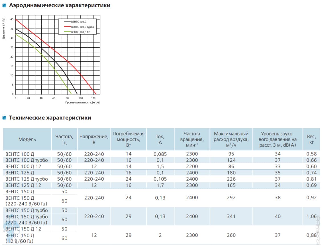 М3 ч в м3 с. Вентилятор Вентс 100 д (95м3/час, 14вт, 34dba). Осевой вентилятор Вентс 100 м3. Вентилятор Вентс 100 д (95м3/час, 14вт, 34dba), шт. Вентилятор Вентс 100 д, 14 Вт, 95 м3/ч.