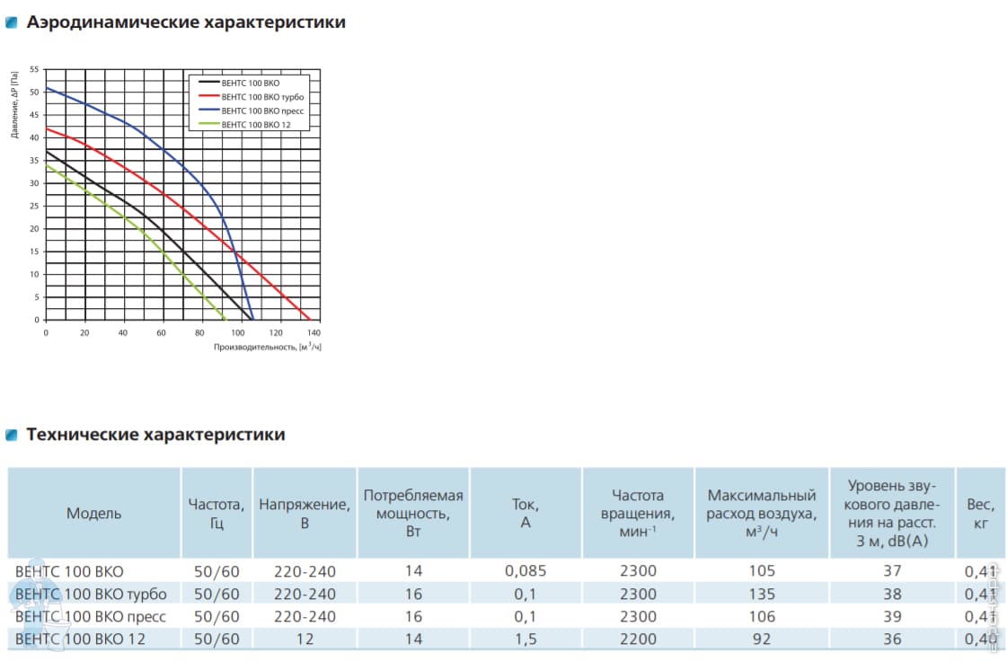 Производительность м3 ч. Вентилятор канальный производительность 2000 м3/час мощность. Вентилятор производительность 1830 м3ч. Осевой вентилятор Вентс 100 м3. Вентилятор Вентс 100 ВКО характеристики.