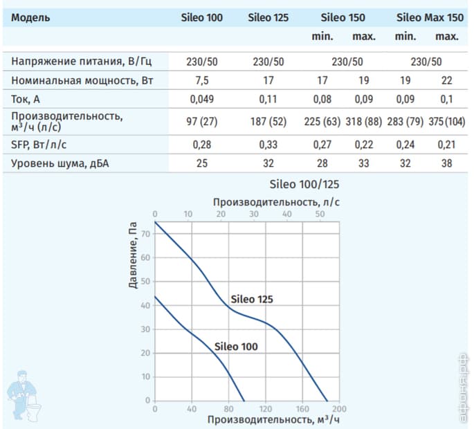 Производительность м3 ч. Вентилятор Sileo 125s коробка. Вентилятор Sileo 125 s. Вентилятор Blauberg Sileo 125. Вентилятор канальный производительность 2000 м3/час мощность.